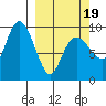 Chance Cove tide chart for Wednesday, March 19, 2025
