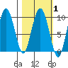 Chance Cove tide chart for Saturday, March 1, 2025