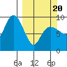 Chance Cove tide chart for Thursday, March 20, 2025