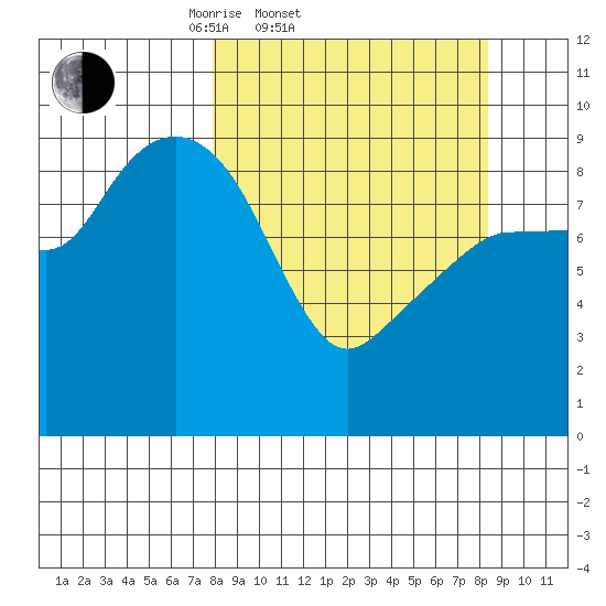 Chance Cove tide chart for Saturday, March 22, 2025