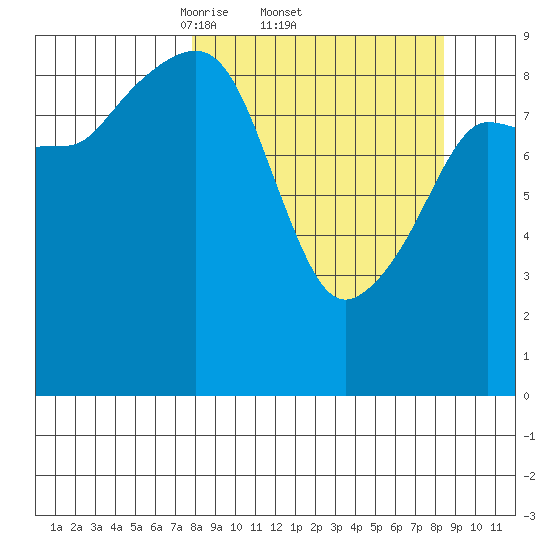 Chance Cove tide chart for Sunday, March 23, 2025