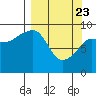 Chance Cove tide chart for Sunday, March 23, 2025
