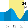 Chance Cove tide chart for Monday, March 24, 2025