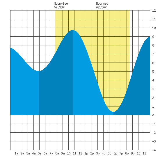 Chance Cove tide chart for Tuesday, March 25, 2025