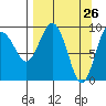 Chance Cove tide chart for Wednesday, March 26, 2025