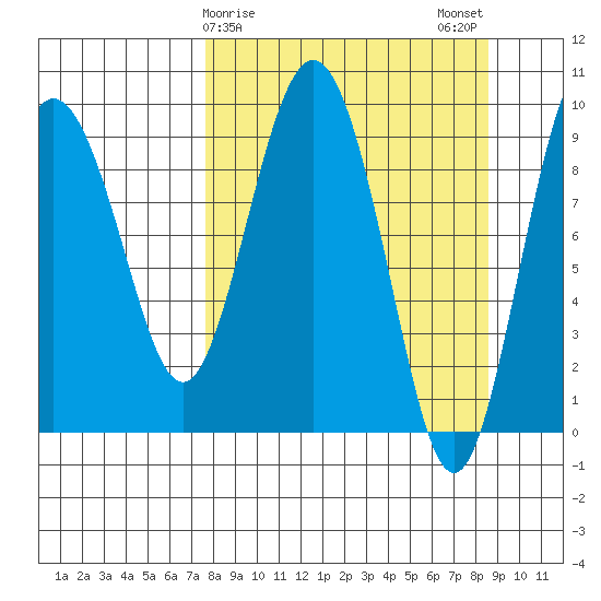 Chance Cove tide chart for Thursday, March 27, 2025
