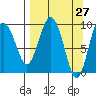 Chance Cove tide chart for Thursday, March 27, 2025