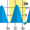 Chance Cove tide chart for Friday, March 28, 2025
