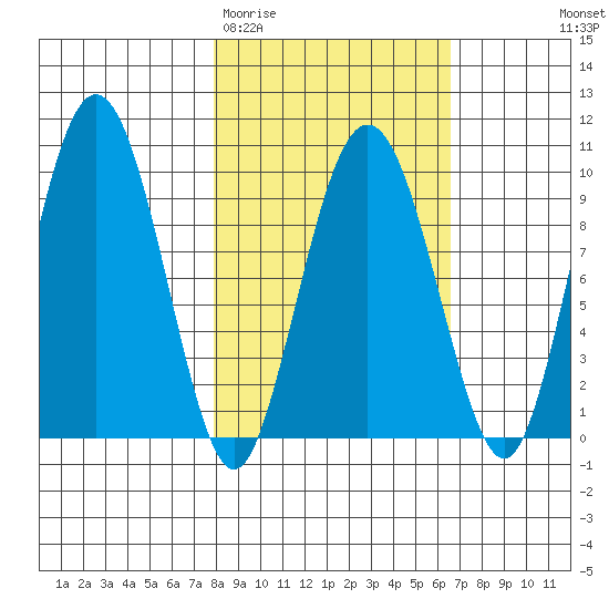 Chance Cove tide chart for Sunday, March 2, 2025
