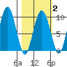 Chance Cove tide chart for Sunday, March 2, 2025