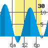 Chance Cove tide chart for Sunday, March 30, 2025
