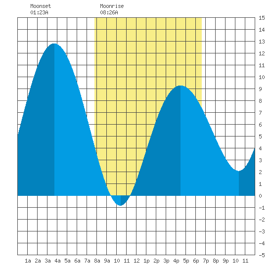 Chance Cove tide chart for Tuesday, March 4, 2025