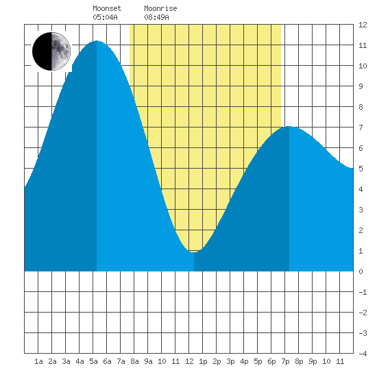 Chance Cove tide chart for Thursday, March 6, 2025