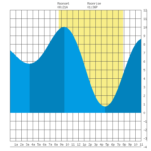 Chance Cove tide chart for Sunday, March 9, 2025