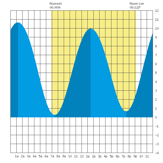 Chance Cove tide chart for Friday, April 11, 2025