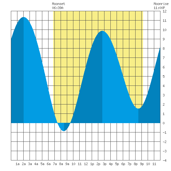 Chance Cove tide chart for Sunday, April 13, 2025