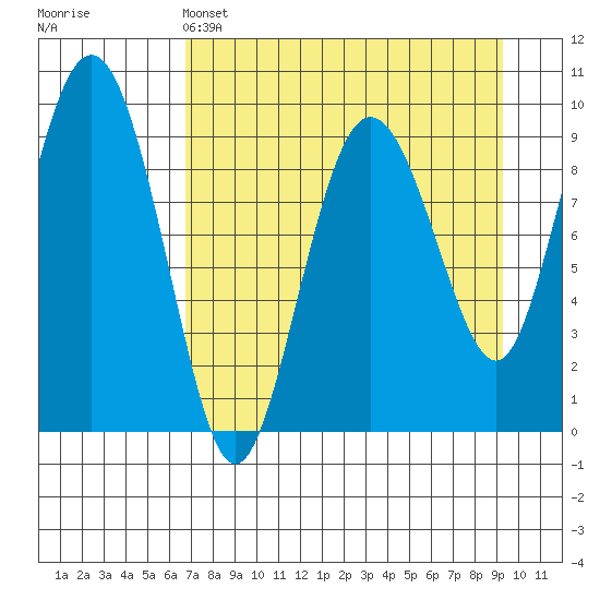 Chance Cove tide chart for Monday, April 14, 2025
