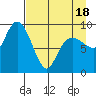 Chance Cove tide chart for Friday, April 18, 2025
