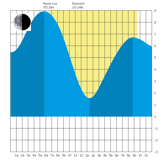 Chance Cove tide chart for Sunday, April 20, 2025
