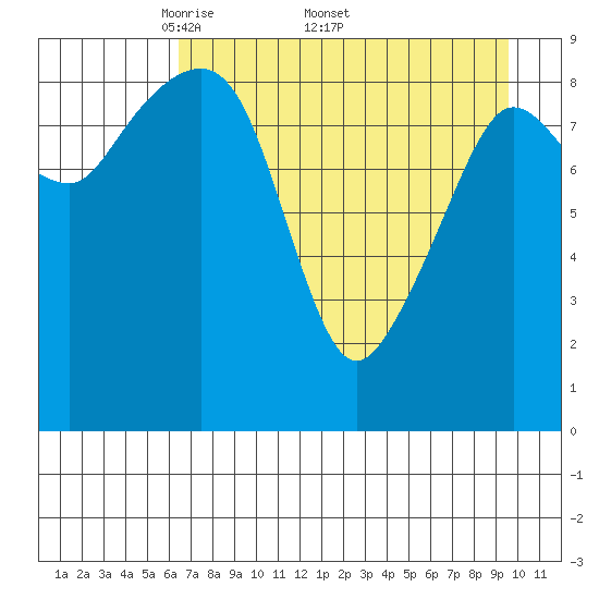 Chance Cove tide chart for Monday, April 21, 2025