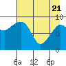 Chance Cove tide chart for Monday, April 21, 2025
