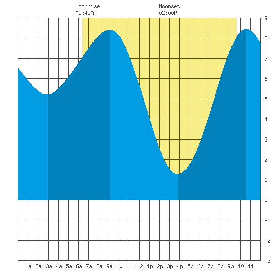 Chance Cove tide chart for Tuesday, April 22, 2025