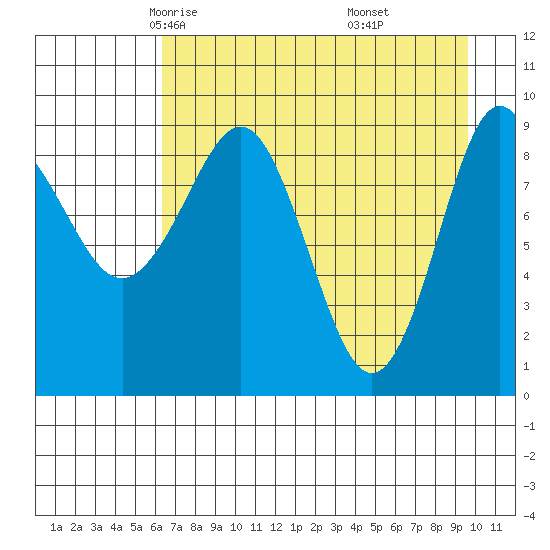 Chance Cove tide chart for Wednesday, April 23, 2025