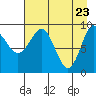 Chance Cove tide chart for Wednesday, April 23, 2025