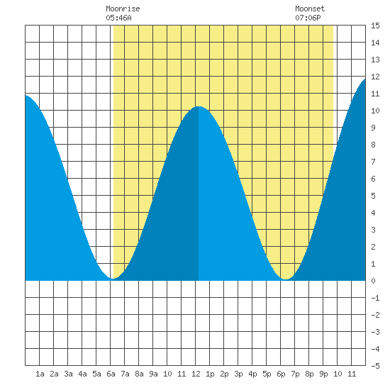Chance Cove tide chart for Friday, April 25, 2025