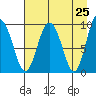 Chance Cove tide chart for Friday, April 25, 2025