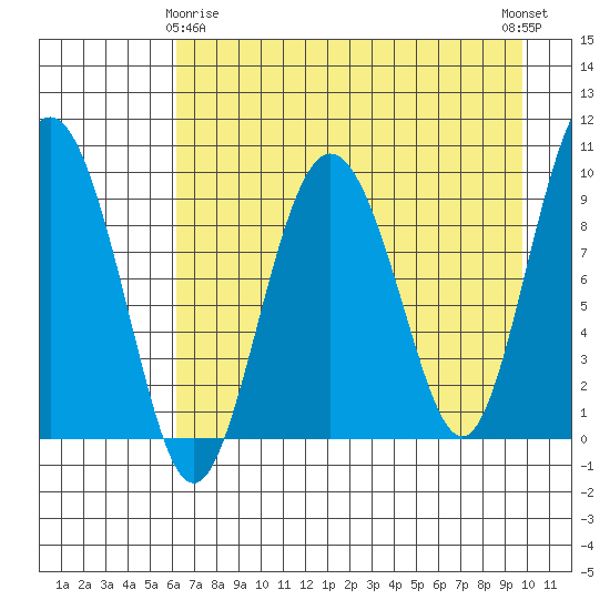 Chance Cove tide chart for Saturday, April 26, 2025