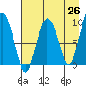 Chance Cove tide chart for Saturday, April 26, 2025