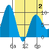 Chance Cove tide chart for Wednesday, April 2, 2025