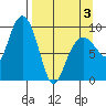 Chance Cove tide chart for Thursday, April 3, 2025