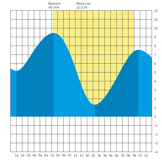 Chance Cove tide chart for Saturday, April 5, 2025