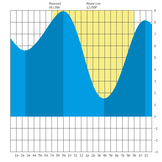 Chance Cove tide chart for Sunday, April 6, 2025
