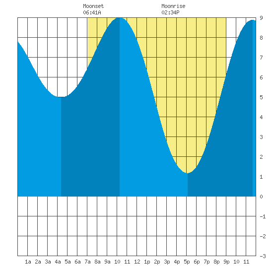 Chance Cove tide chart for Monday, April 7, 2025