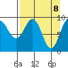 Chance Cove tide chart for Tuesday, April 8, 2025