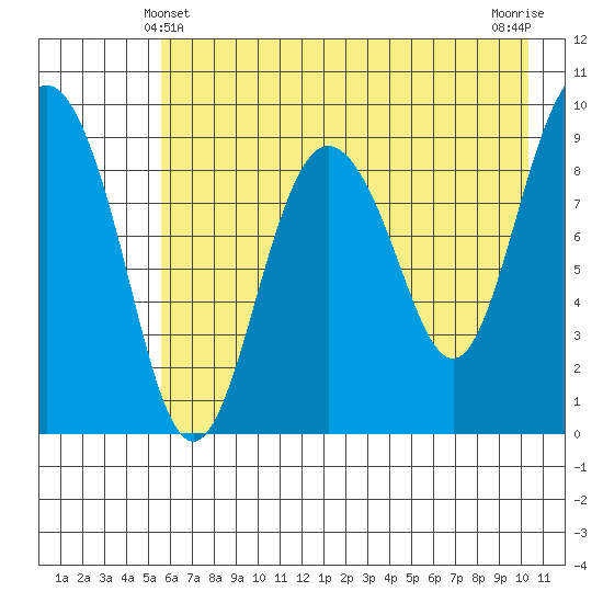 Chance Cove tide chart for Saturday, May 10, 2025
