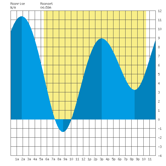Chance Cove tide chart for Tuesday, May 13, 2025
