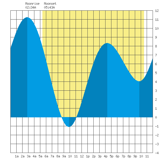 Chance Cove tide chart for Thursday, May 15, 2025