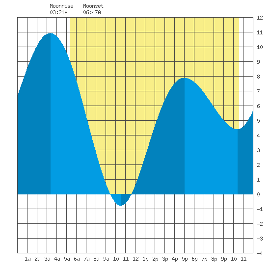Chance Cove tide chart for Friday, May 16, 2025