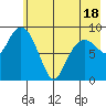 Chance Cove tide chart for Sunday, May 18, 2025