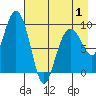 Chance Cove tide chart for Thursday, May 1, 2025