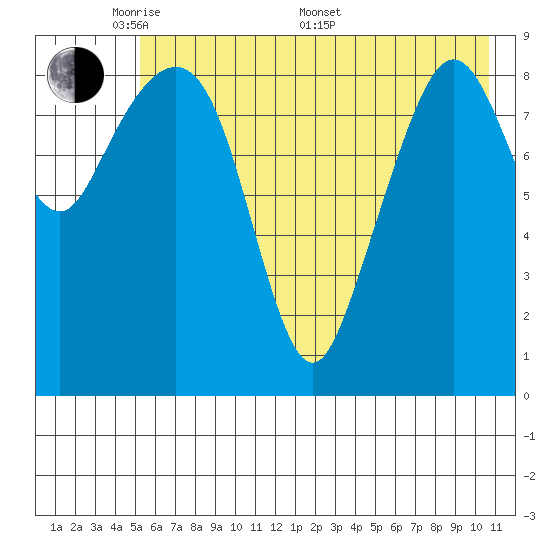 Chance Cove tide chart for Tuesday, May 20, 2025