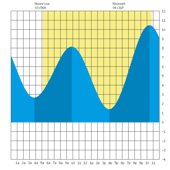 Chance Cove tide chart for Thursday, May 22, 2025