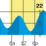 Chance Cove tide chart for Thursday, May 22, 2025