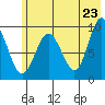 Chance Cove tide chart for Friday, May 23, 2025