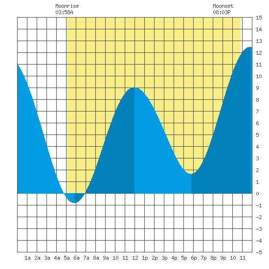 Chance Cove tide chart for Saturday, May 24, 2025