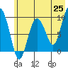 Chance Cove tide chart for Sunday, May 25, 2025